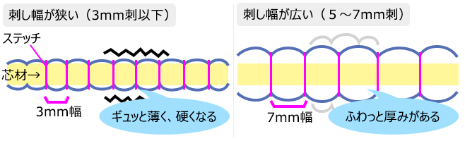 剣道防具の刺し幅の特徴・違い