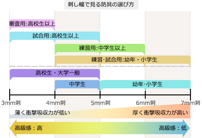刺し幅で見る剣道防具の選び方