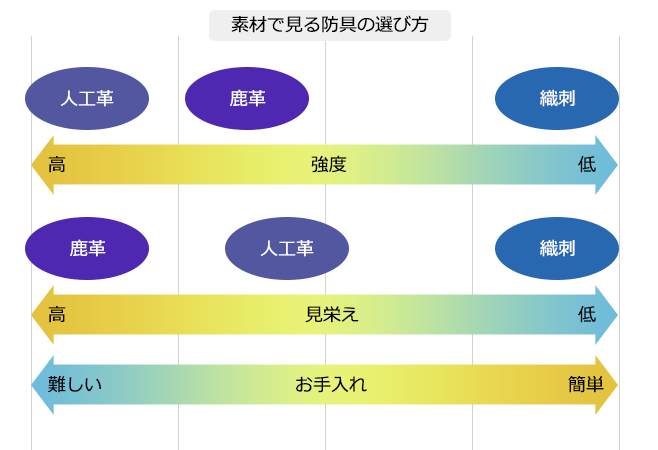 素材で見る剣道防具の選び方