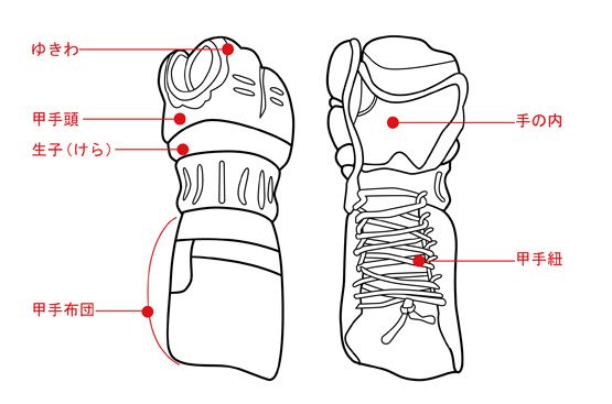 剣道防具の各部名称「甲手（小手・籠手・こて）」