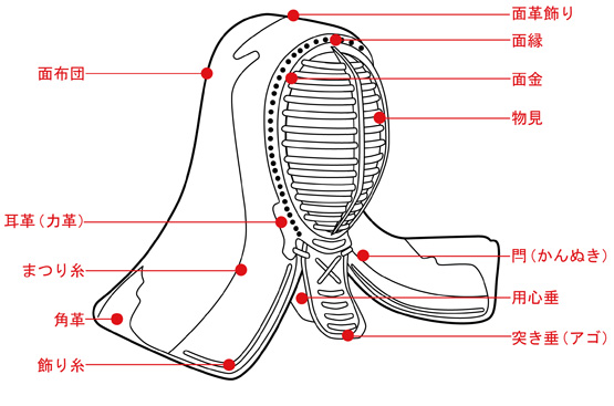 剣道防具の各部名称「面（めん）」