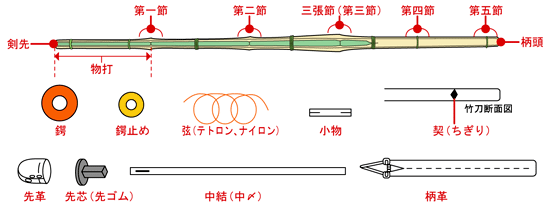 竹刀各部名称